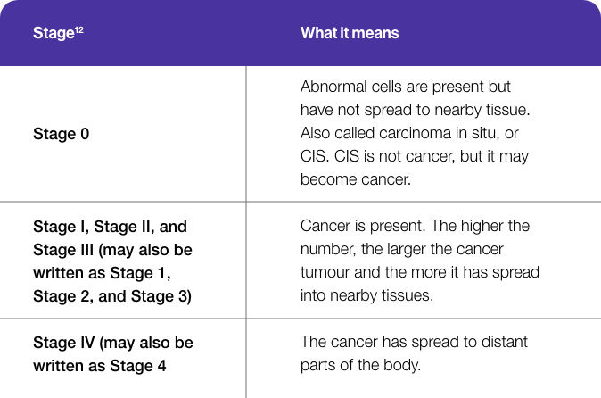 cancer stage and what it means